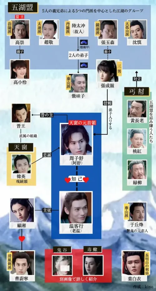 山河令,相関図