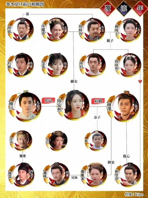 覆流年,相関図
