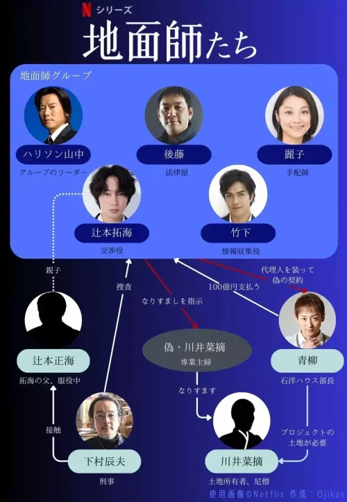 地面師たち,相関図