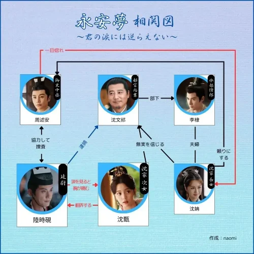 永安夢,えいあんむ,相関図