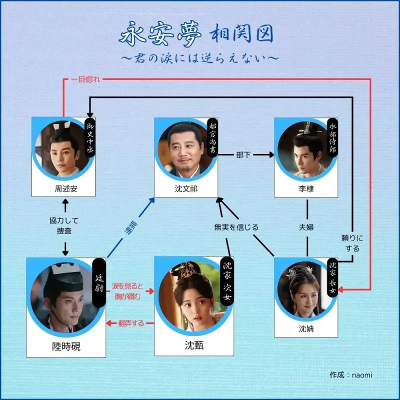 永安夢,えいあんむ,相関図