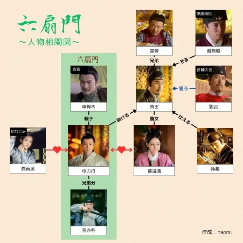 六扇門,りくせんもん,相関図