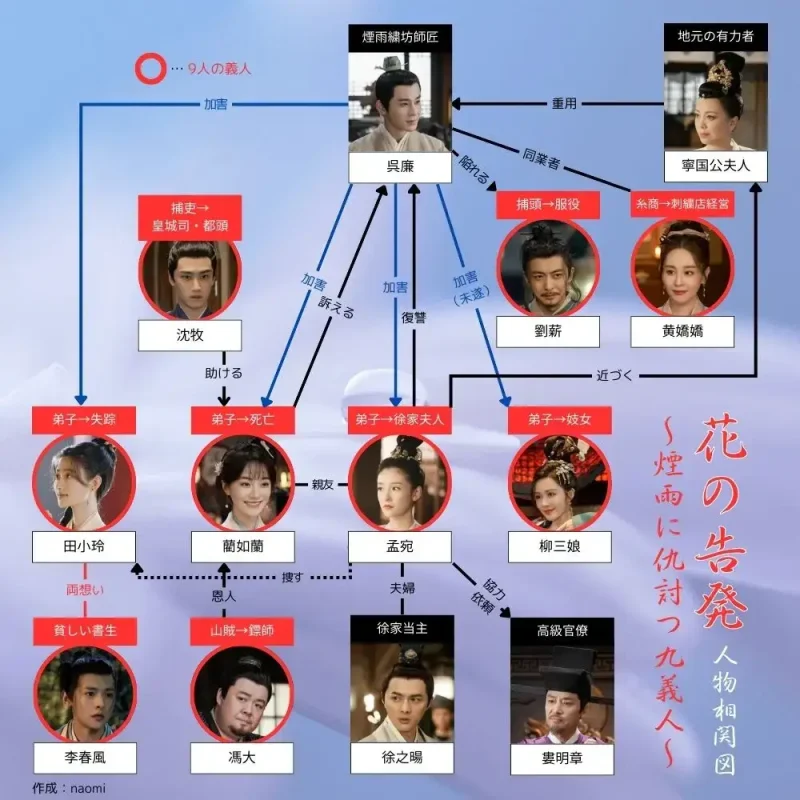 花の告発~煙雨に仇討つ九義人〜,相関図