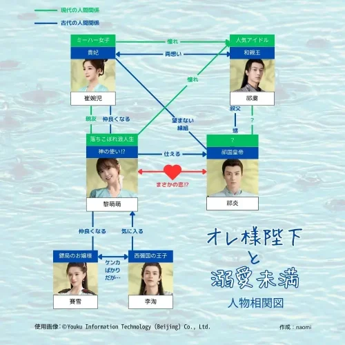 オレ様陛下と溺愛未満,相関図
