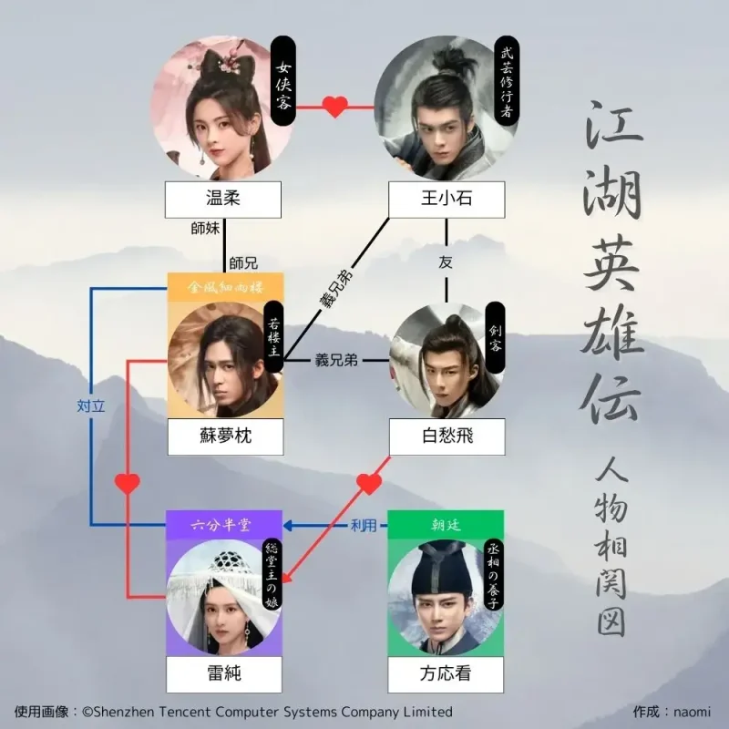 江湖英雄伝~HEROES~,相関図