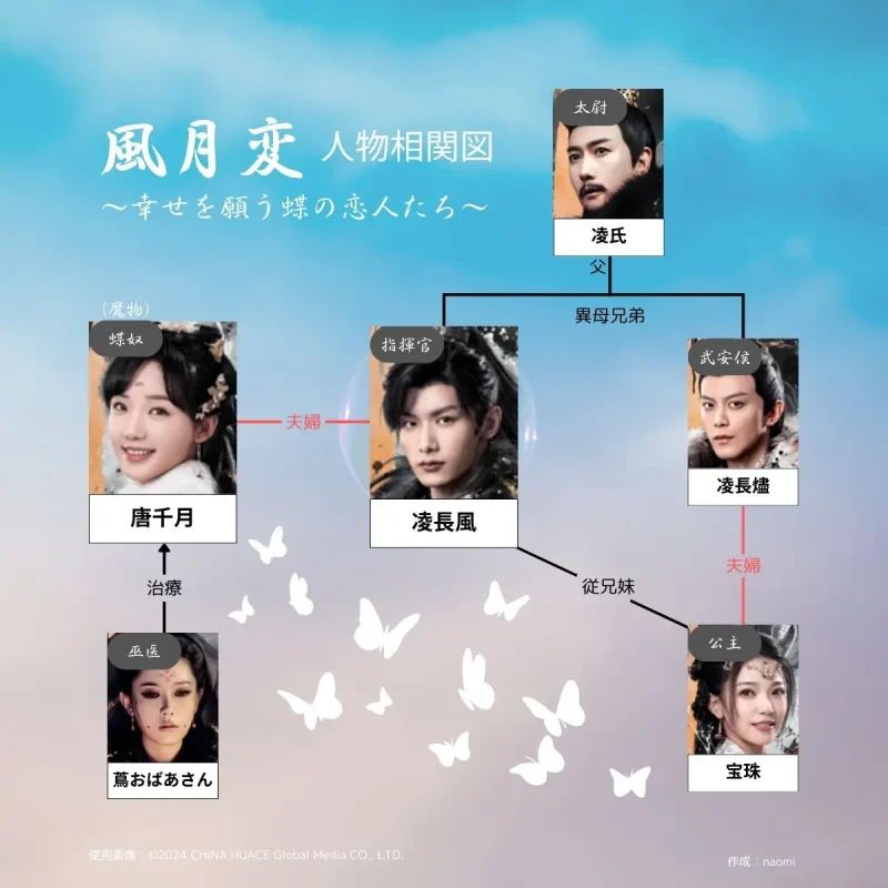 風月変,相関図