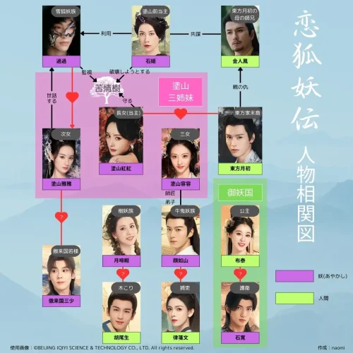 恋狐妖伝~ファースト・ラブ~,相関図